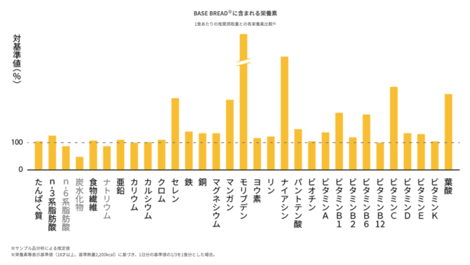ベースブレッドの栄養