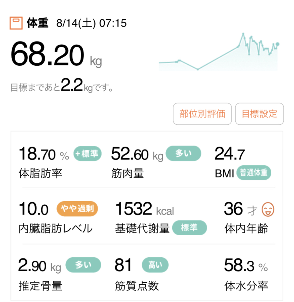 HIITダイエット2週目の体組成計データ