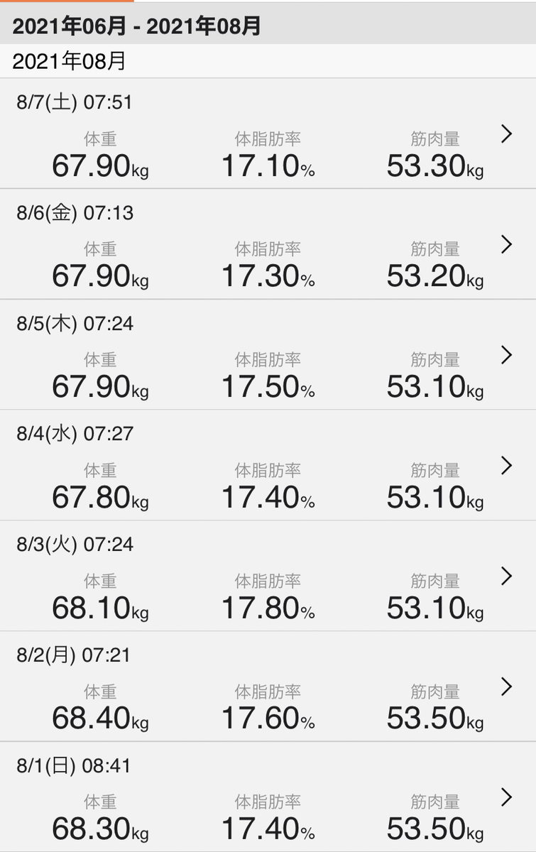 HIITダイエット1週目の直近1週間データ