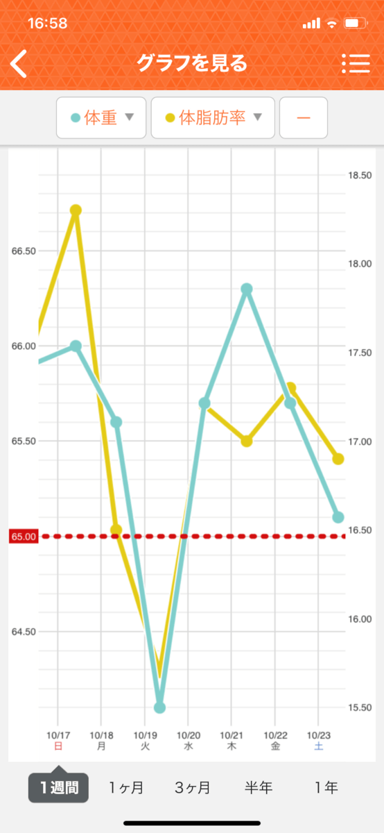 HIITダイエット12週目の直近1週間グラフ