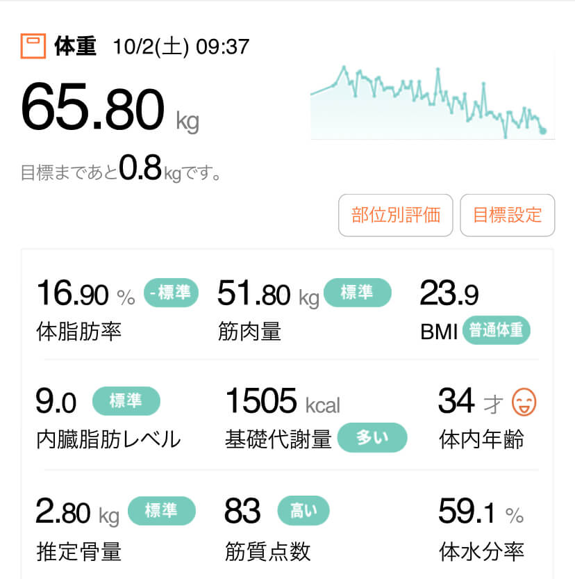 HIITダイエット9週目の体組成計データ